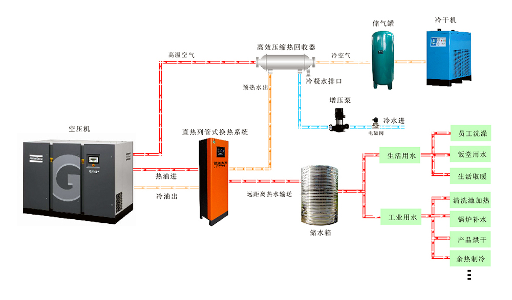 贵州空压机余热回收利用