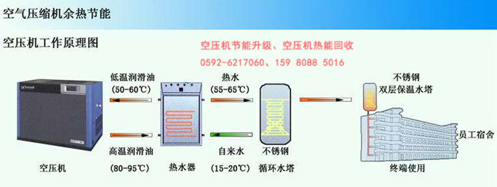 空压机余热回收