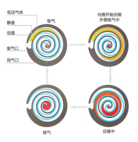 贵阳空压机涡旋主机介绍及优点 贵阳空压机涡旋主机介绍及优点